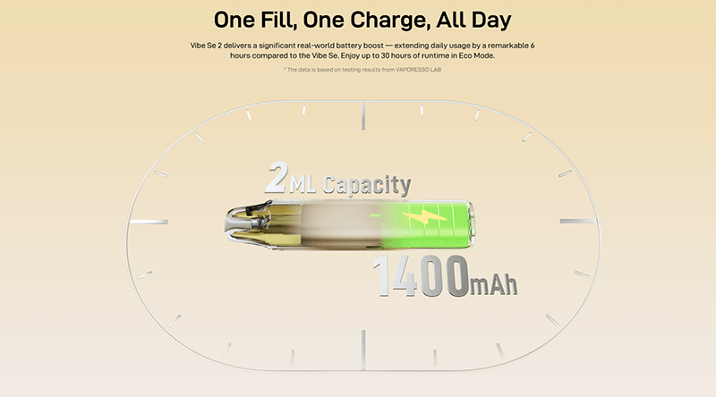 Vaporesso Vibe SE 2 vape pod kit features a 1400mAh battery with a 2ml capacity.